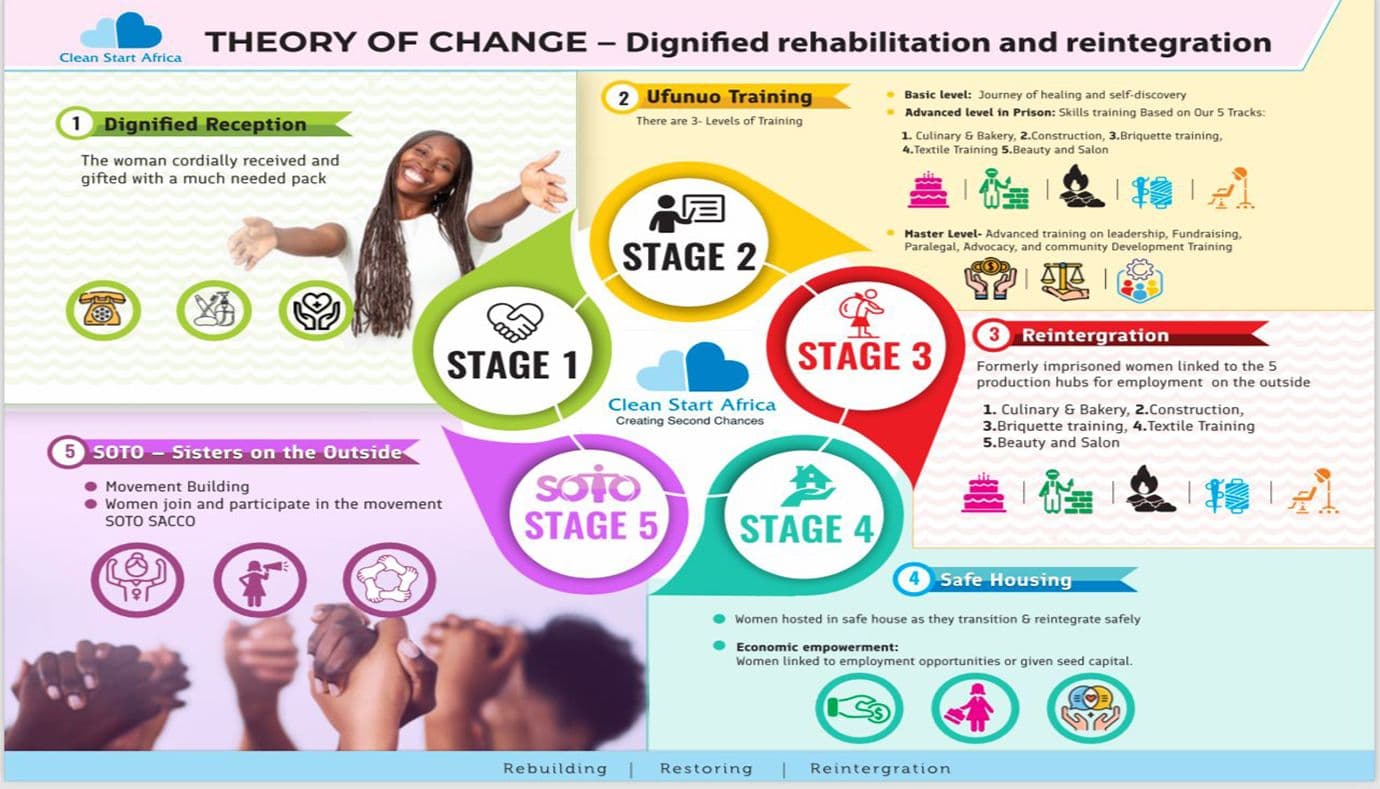 Theory of Change